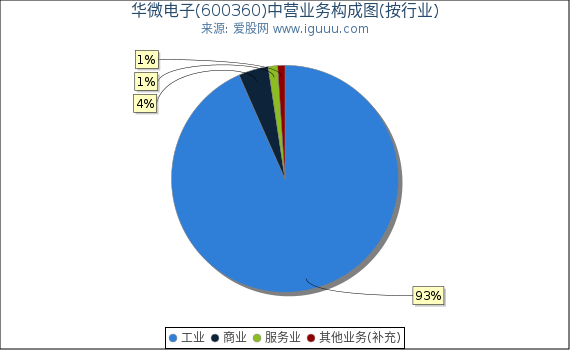 华微电子(600360)主营业务构成图（按行业）