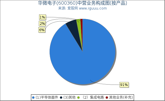 华微电子(600360)主营业务构成图（按产品）