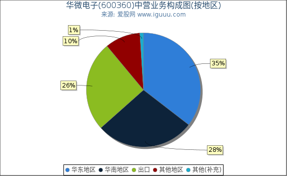 华微电子(600360)主营业务构成图（按地区）