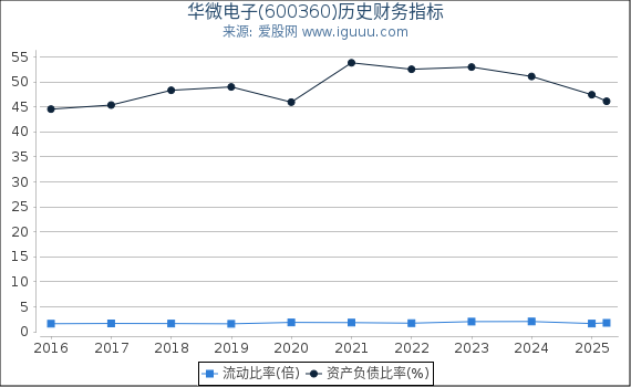 华微电子(600360)股东权益比率、固定资产比率等历史财务指标图