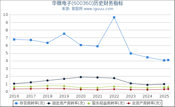 华微电子(600360)股东权益比率、固定资产比率等历史财务指标图