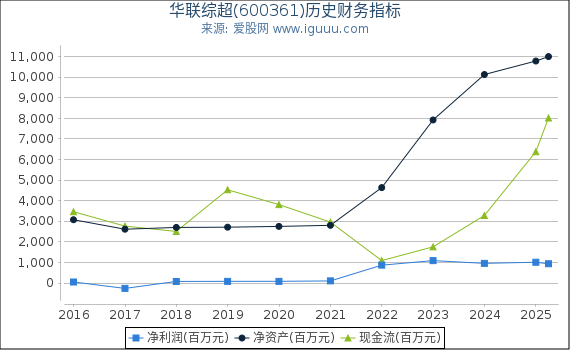 华联综超(600361)股东权益比率、固定资产比率等历史财务指标图