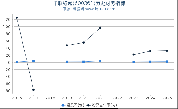 华联综超(600361)股东权益比率、固定资产比率等历史财务指标图