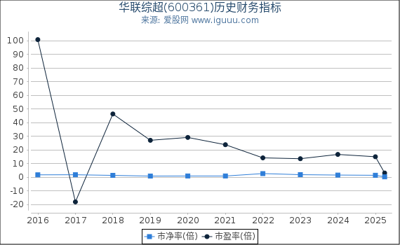 华联综超(600361)股东权益比率、固定资产比率等历史财务指标图