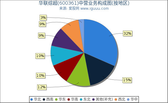 华联综超(600361)主营业务构成图（按地区）