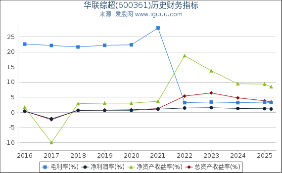 华联综超(600361)股东权益比率、固定资产比率等历史财务指标图