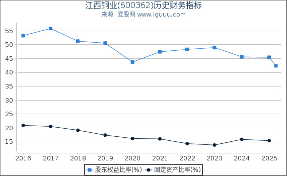 江西铜业(600362)股东权益比率、固定资产比率等历史财务指标图
