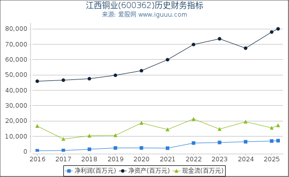 江西铜业(600362)股东权益比率、固定资产比率等历史财务指标图