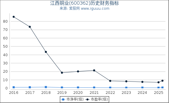 江西铜业(600362)股东权益比率、固定资产比率等历史财务指标图