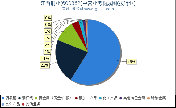 江西铜业(600362)主营业务构成图（按行业）