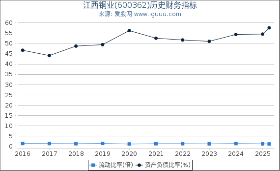 江西铜业(600362)股东权益比率、固定资产比率等历史财务指标图