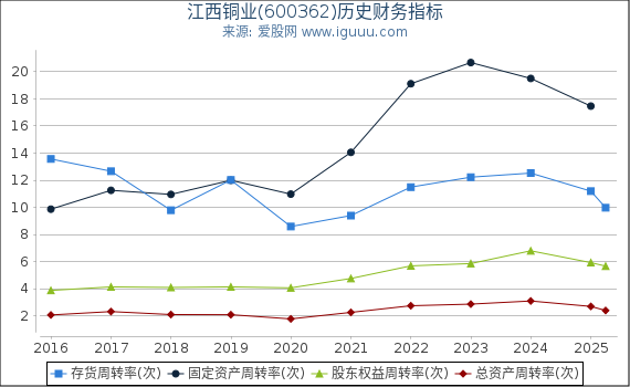 江西铜业(600362)股东权益比率、固定资产比率等历史财务指标图