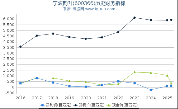 宁波韵升(600366)股东权益比率、固定资产比率等历史财务指标图