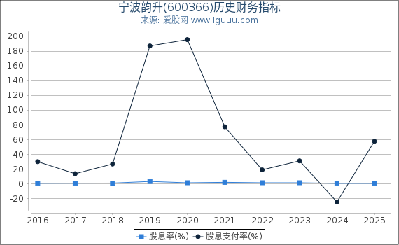 宁波韵升(600366)股东权益比率、固定资产比率等历史财务指标图