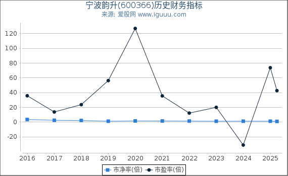 宁波韵升(600366)股东权益比率、固定资产比率等历史财务指标图