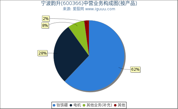 宁波韵升(600366)主营业务构成图（按产品）