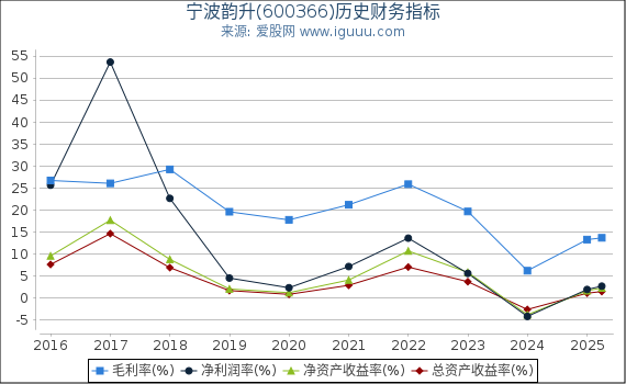 宁波韵升(600366)股东权益比率、固定资产比率等历史财务指标图