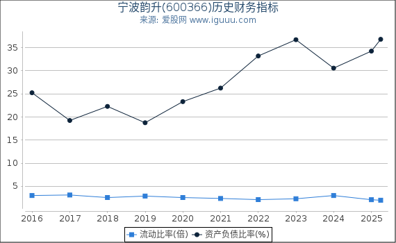 宁波韵升(600366)股东权益比率、固定资产比率等历史财务指标图