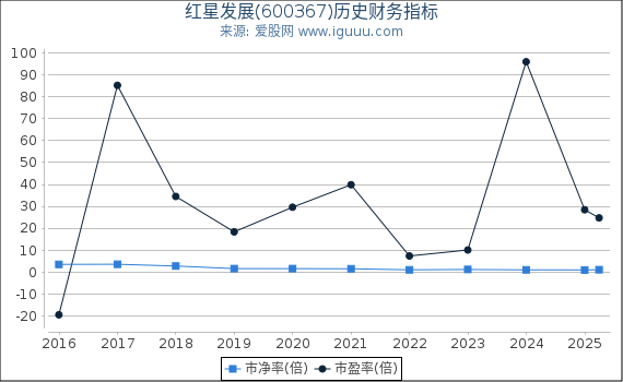 红星发展(600367)股东权益比率、固定资产比率等历史财务指标图