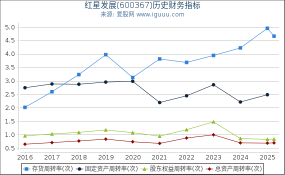 红星发展(600367)股东权益比率、固定资产比率等历史财务指标图