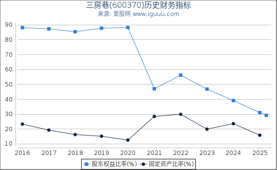 三房巷(600370)股东权益比率、固定资产比率等历史财务指标图