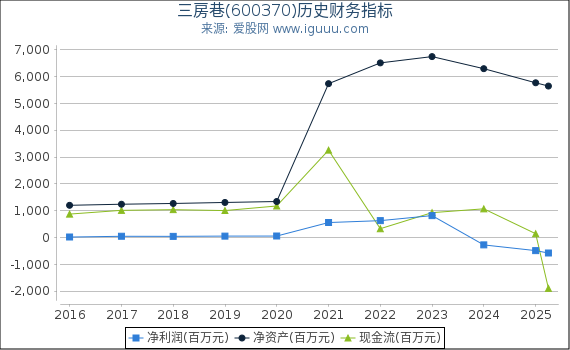 三房巷(600370)股东权益比率、固定资产比率等历史财务指标图