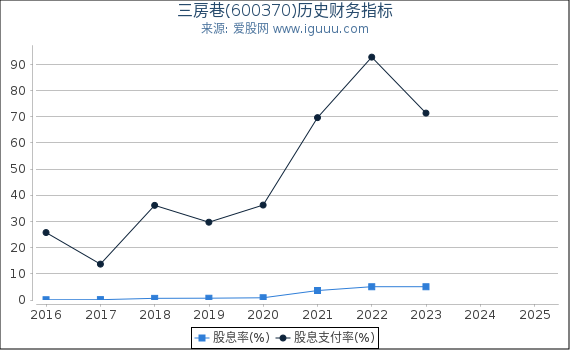 三房巷(600370)股东权益比率、固定资产比率等历史财务指标图