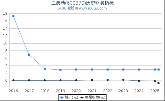 三房巷(600370)股东权益比率、固定资产比率等历史财务指标图