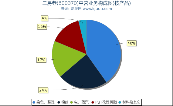 三房巷(600370)主营业务构成图（按产品）
