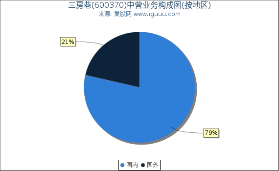 三房巷(600370)主营业务构成图（按地区）