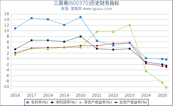 三房巷(600370)股东权益比率、固定资产比率等历史财务指标图