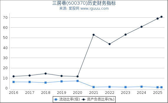 三房巷(600370)股东权益比率、固定资产比率等历史财务指标图