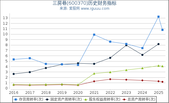 三房巷(600370)股东权益比率、固定资产比率等历史财务指标图