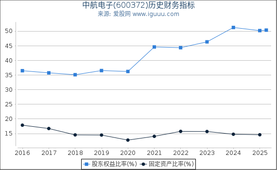 中航电子(600372)股东权益比率、固定资产比率等历史财务指标图
