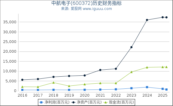 中航电子(600372)股东权益比率、固定资产比率等历史财务指标图