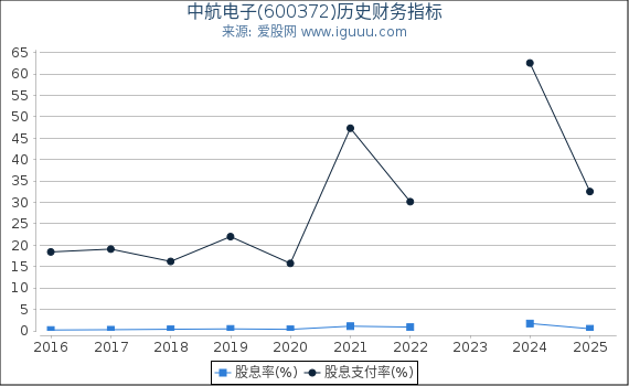 中航电子(600372)股东权益比率、固定资产比率等历史财务指标图