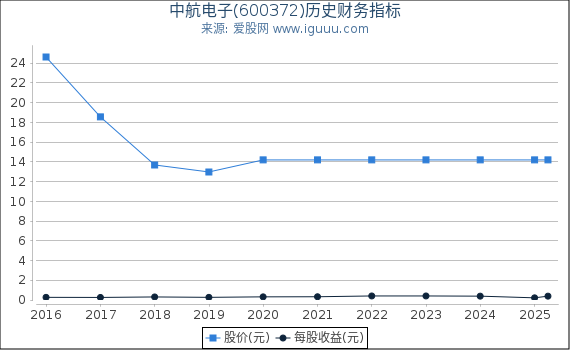 中航电子(600372)股东权益比率、固定资产比率等历史财务指标图