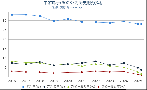 中航电子(600372)股东权益比率、固定资产比率等历史财务指标图