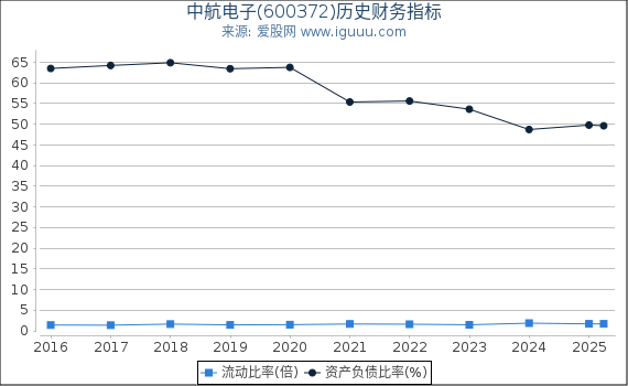 中航电子(600372)股东权益比率、固定资产比率等历史财务指标图