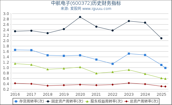 中航电子(600372)股东权益比率、固定资产比率等历史财务指标图