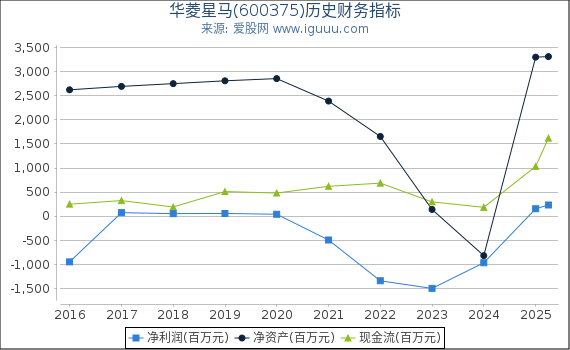 华菱星马(600375)股东权益比率、固定资产比率等历史财务指标图