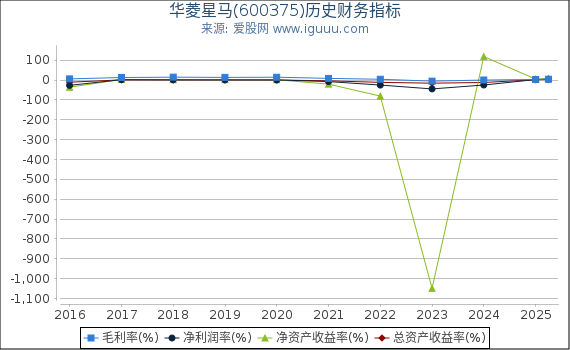 华菱星马(600375)股东权益比率、固定资产比率等历史财务指标图
