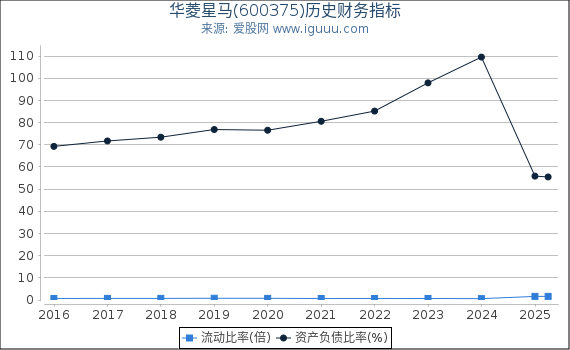 华菱星马(600375)股东权益比率、固定资产比率等历史财务指标图