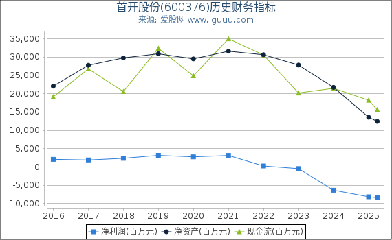 首开股份(600376)股东权益比率、固定资产比率等历史财务指标图