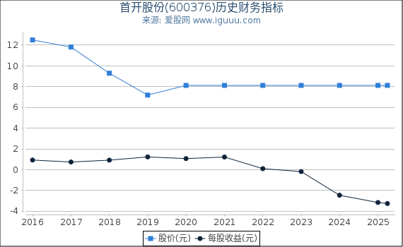 首开股份(600376)股东权益比率、固定资产比率等历史财务指标图