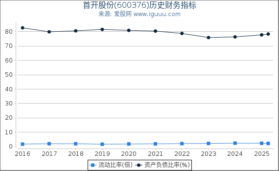 首开股份(600376)股东权益比率、固定资产比率等历史财务指标图