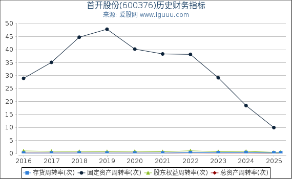 首开股份(600376)股东权益比率、固定资产比率等历史财务指标图