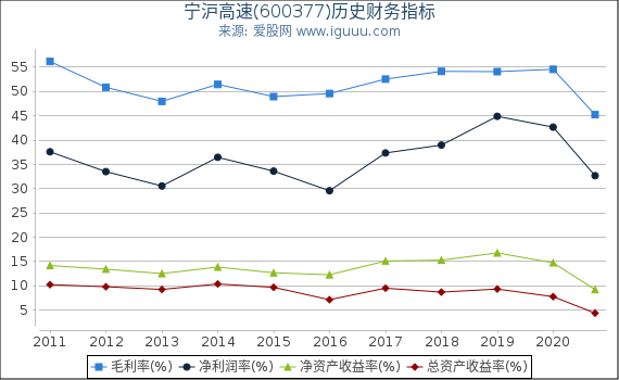 宁沪高速(600377)股东权益比率、固定资产比率等历史财务指标图