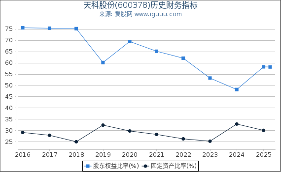 天科股份(600378)股东权益比率、固定资产比率等历史财务指标图