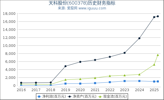 天科股份(600378)股东权益比率、固定资产比率等历史财务指标图